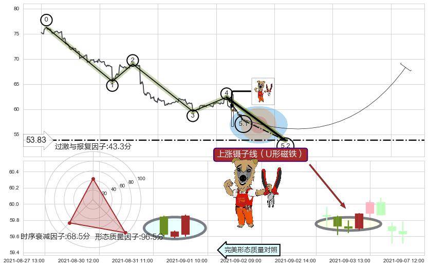 上涨镊子线（U形磁铁）+看涨(低位)倒锤头线 ➕ 5浪主体