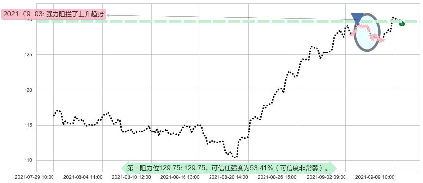 黑石集团阻力支撑位图-阿布量化