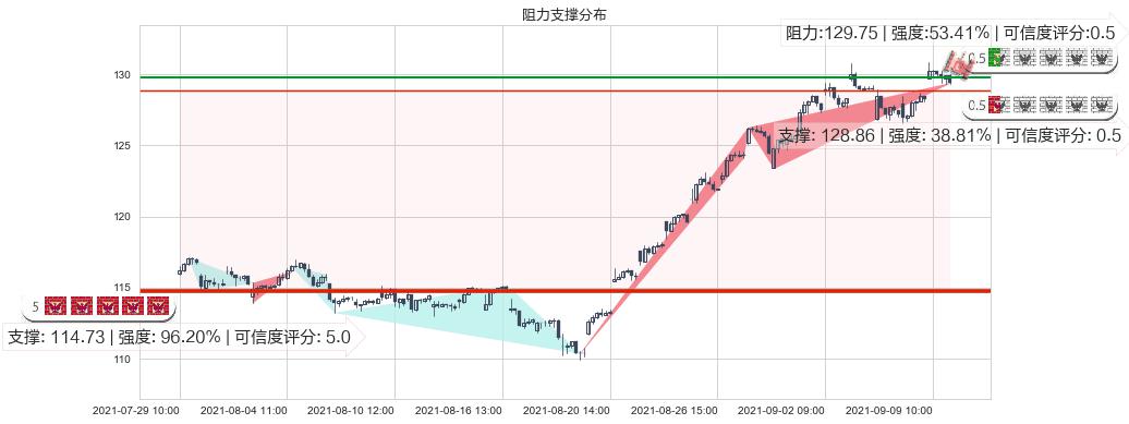 黑石集团(usBX)阻力支撑位图-阿布量化
