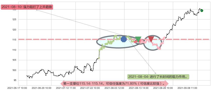 黑石集团阻力支撑位图-阿布量化