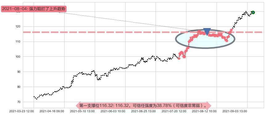 黑石集团阻力支撑位图-阿布量化