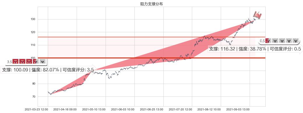 黑石集团(usBX)阻力支撑位图-阿布量化