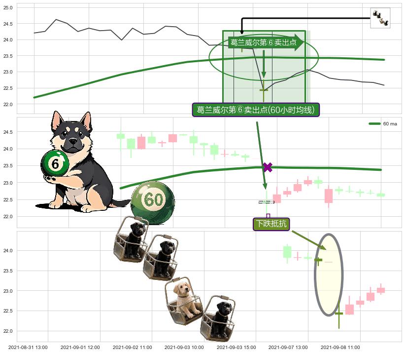 下跌抵抗+下跌两颗星 ｜ 下跌三颗星 ➕ 葛兰威尔第⑥卖出点