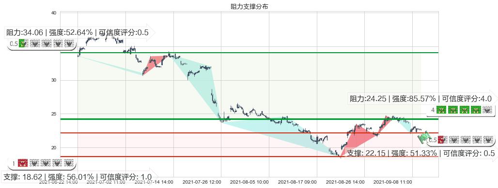 宝尊电商(usBZUN)阻力支撑位图-阿布量化