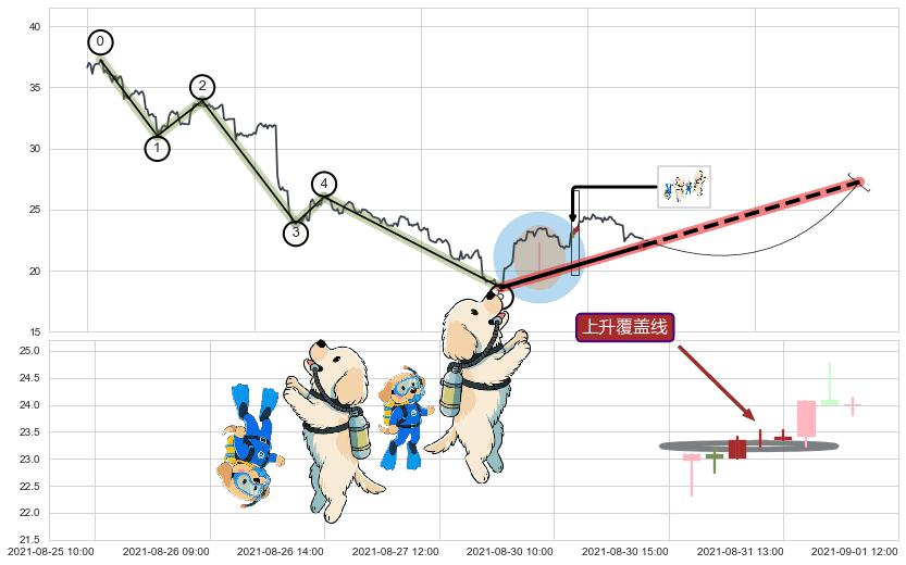 上升覆盖线+上涨两颗星 | 上涨三颗星+早晨之星（黎明之星）+上涨镊子线（U形磁铁）+双针探底+单针探底（定海神针）+锤头线（锤子线）+旭日东升+低位并排阳线+高位并排阳线+上涨孤独十字星 ➕ 调整浪ABC