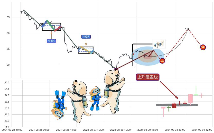 上升覆盖线+上涨两颗星 | 上涨三颗星+早晨之星（黎明之星）+上涨镊子线（U形磁铁）+双针探底+单针探底（定海神针）+锤头线（锤子线）+旭日东升+低位并排阳线+高位并排阳线+上涨孤独十字星 ➕ 缠论买卖点