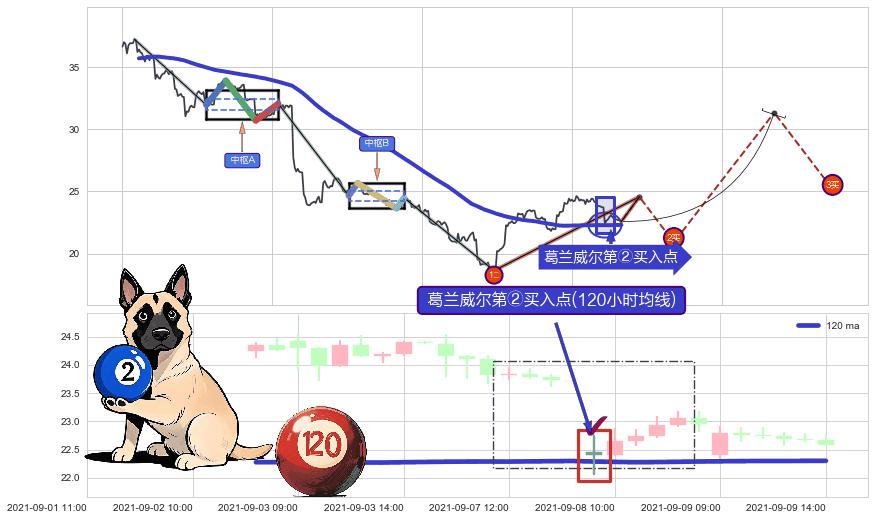 葛兰威尔第②买入点+【银山谷】买入点+【金蜘蛛】买入点+【高山滑雪】买入点+【烘云托月】买入点 ➕ 缠论买卖点