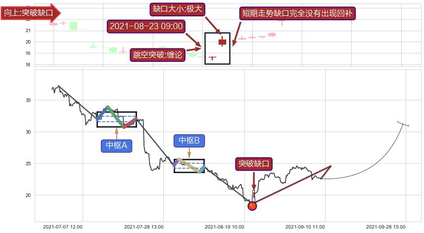 跳空缺口➕缠论买卖点