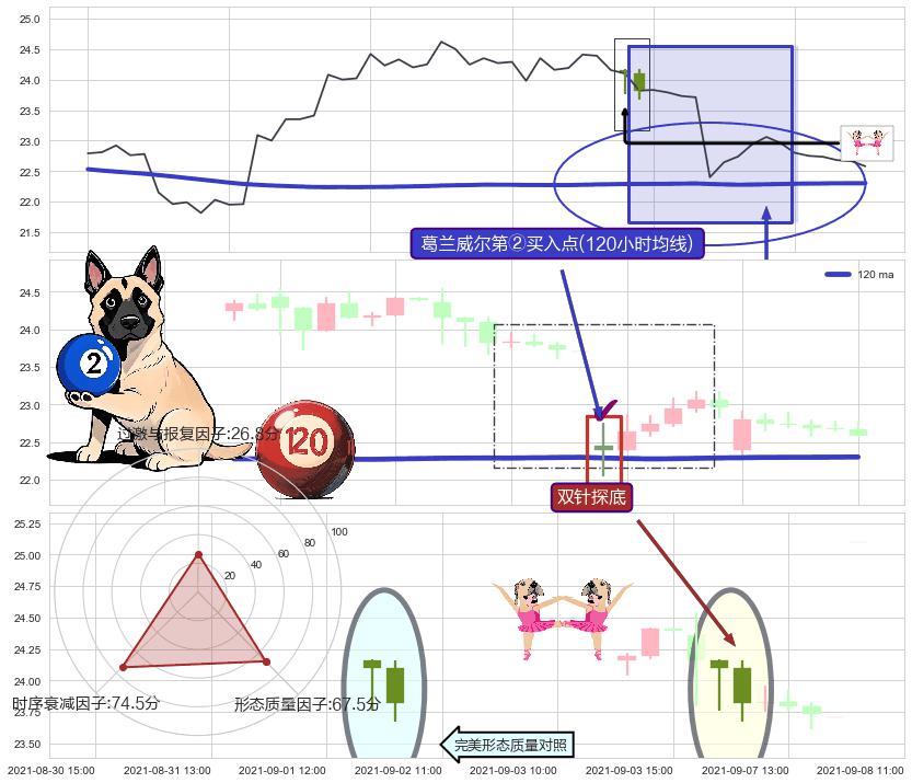 双针探底+单针探底（定海神针）+低位并排阳线 ➕ 葛兰威尔第②买入点