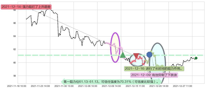 花旗集团阻力支撑位图-阿布量化