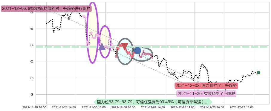 花旗集团阻力支撑位图-阿布量化
