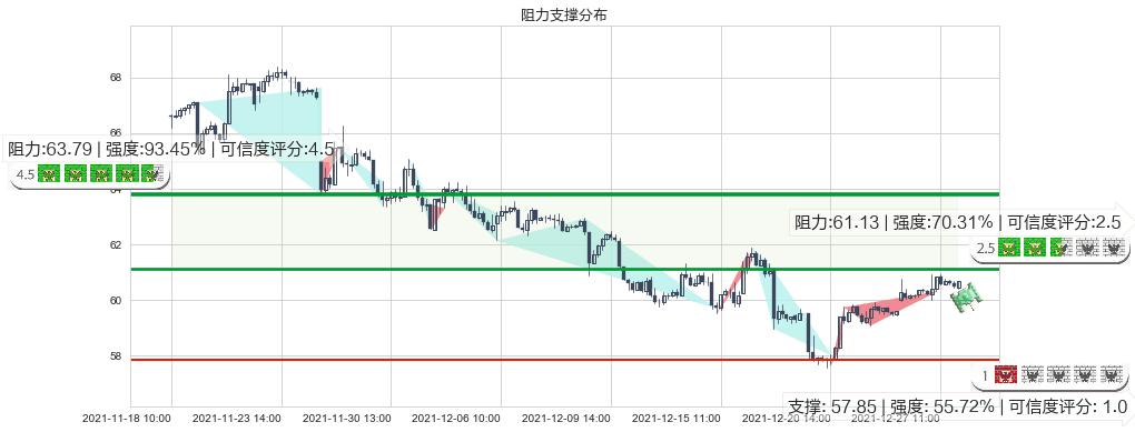 花旗集团(usC)阻力支撑位图-阿布量化