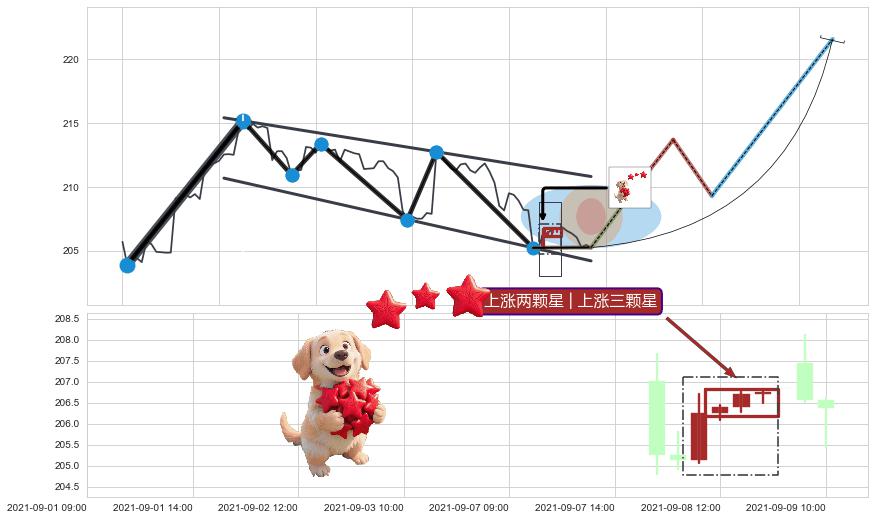 上涨两颗星 | 上涨三颗星+双针探底+看涨(低位)倒锤头线 ➕ 突破整理