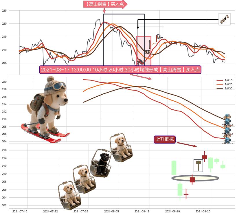 上升抵抗+上涨螺旋桨形态+多方炮 ➕ 【高山滑雪】买入点