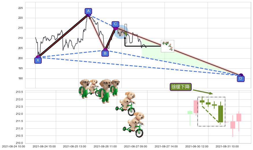 徐缓下降+下降三部曲（降势三鹤）+两黑夹一红+下跌两颗星 ｜ 下跌三颗星+看跌(高位倒锤头)流星线+下跌抵抗+下跌孤独十字星 ➕ 谐波(XABCD)