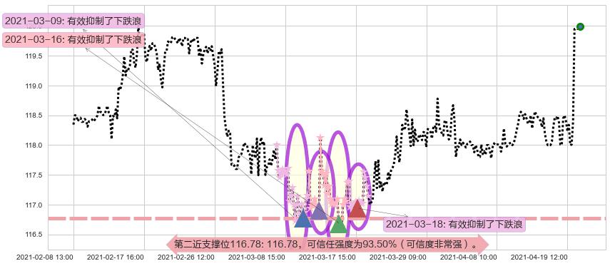 泰邦生物阻力支撑位图-阿布量化