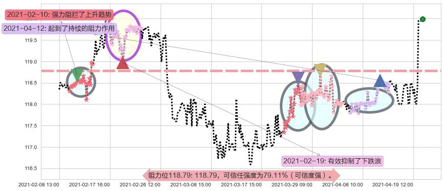 泰邦生物阻力支撑位图-阿布量化