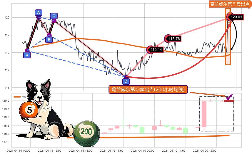葛兰威尔第⑤卖出点 ➕ 谐波(Target)
