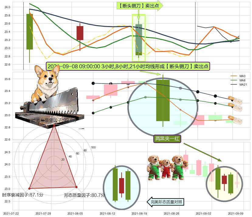 两黑夹一红 ➕ 【断头铡刀】卖出点