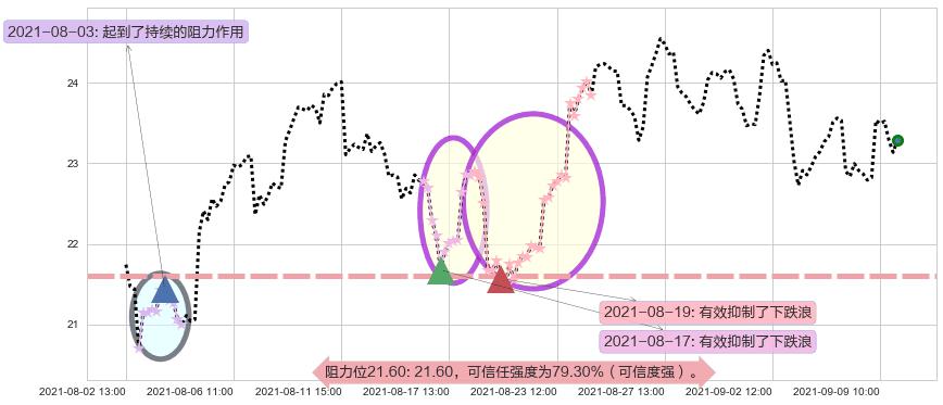 嘉年华邮轮阻力支撑位图-阿布量化