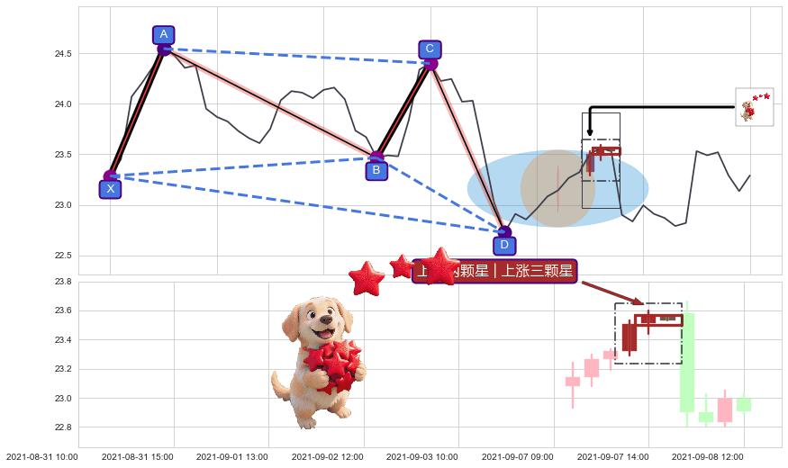 上涨两颗星 | 上涨三颗星+中流砥柱形态+塔形底 | 圆底+冉冉上升|稳步上涨+阳包阴(穿头破脚) ➕ 谐波(XABCD)