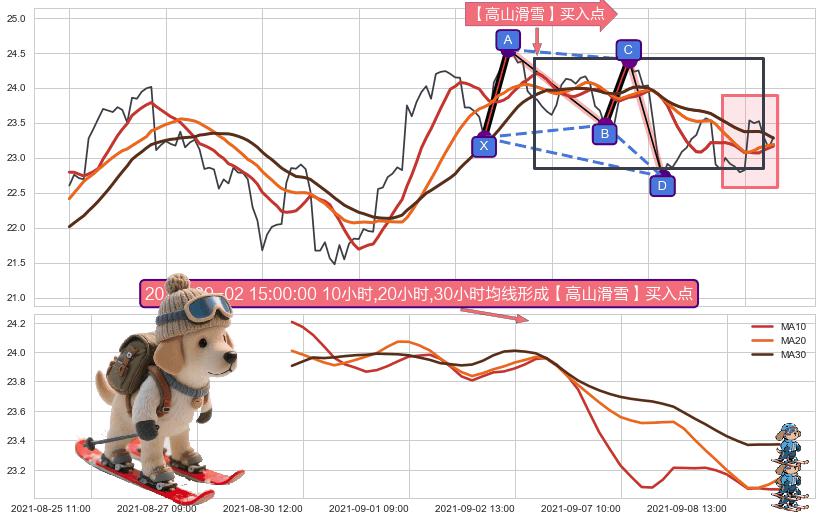 【高山滑雪】买入点 ➕ 谐波(XABCD)