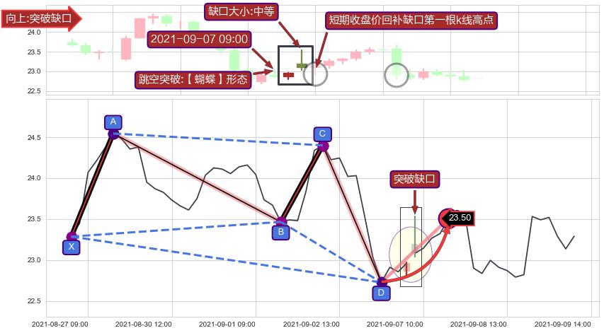 跳空缺口➕谐波(Target)