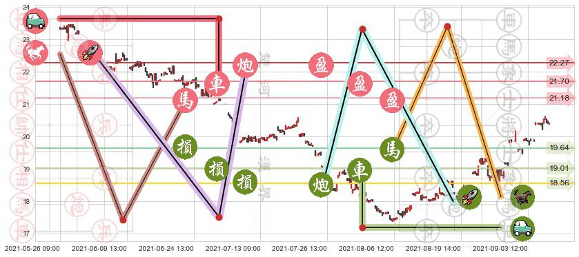 东方航空(usCEA)止盈止损位分析