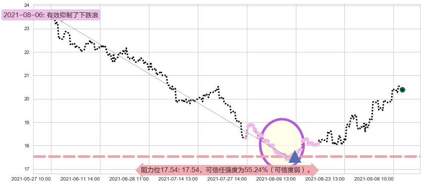 东方航空阻力支撑位图-阿布量化
