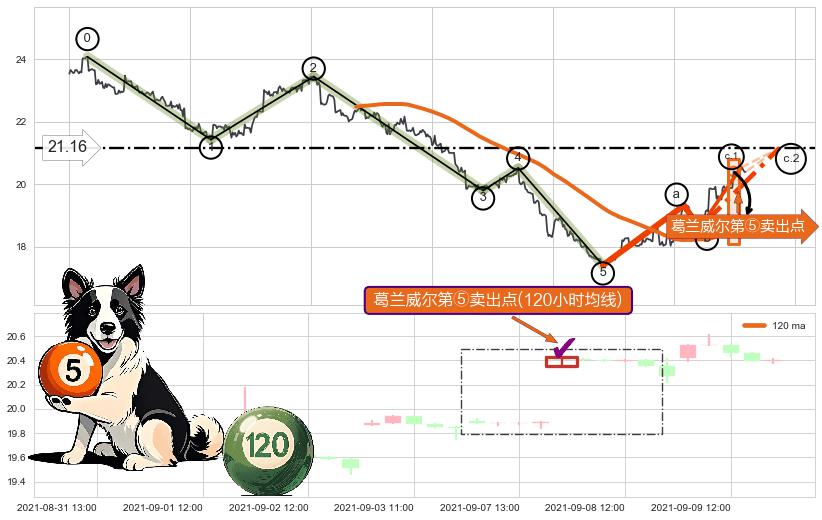 葛兰威尔第⑤卖出点+【战机起航】卖出点 ➕ 调整浪ABC