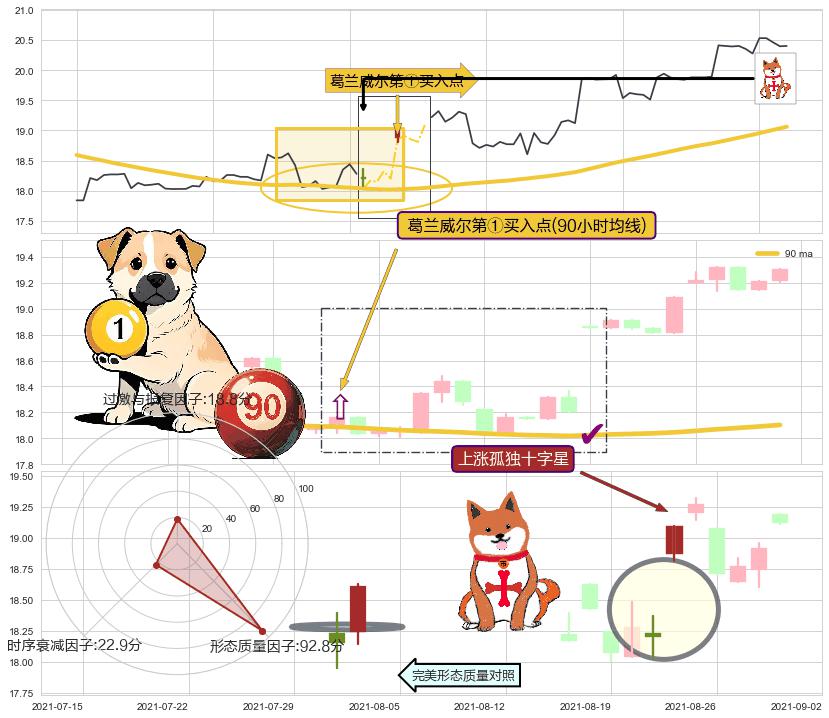 上涨孤独十字星 ➕ 葛兰威尔第①买入点