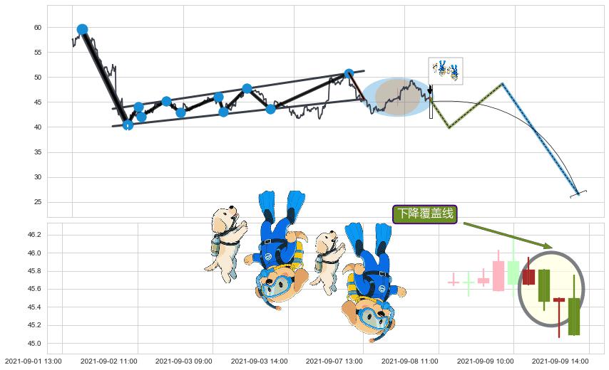 下降覆盖线+下降三部曲（降势三鹤）+空方炮+两黑夹一红+双飞乌鸦(树上二鸦)+吊颈线（上吊线）+下跌螺旋桨+看跌(高位倒锤头)流星线+射击之星形态+黄昏之星（夜星） ➕ 突破整理
