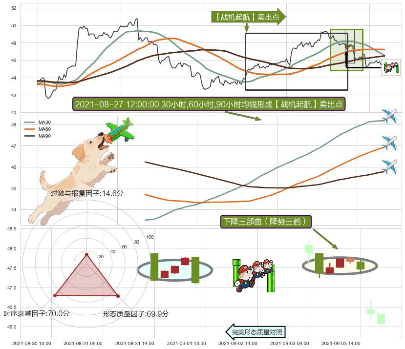 下降三部曲（降势三鹤）+两黑夹一红+吊颈线（上吊线）+下跌螺旋桨+射击之星形态+看跌(高位倒锤头)流星线+空方炮+黄昏之星（夜星） ➕ 【战机起航】卖出点