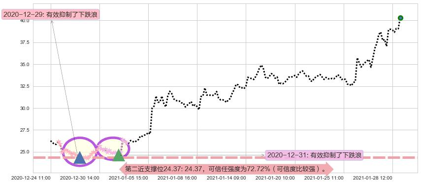 Canopy Growth Corporation阻力支撑位图-阿布量化