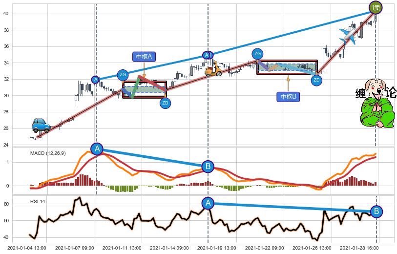 缠论买卖点分析