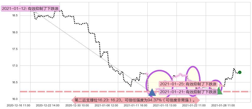 中国A股反向-Direxion阻力支撑位图-阿布量化
