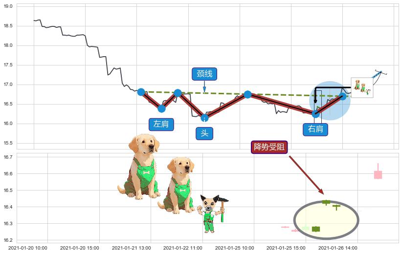 降势受阻+多方尖兵+三空阴线+曙光初现形态 ➕ 突破整理