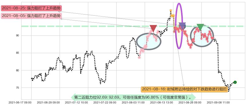 Chewy, Inc.阻力支撑位图-阿布量化