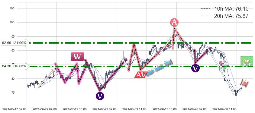 Chewy, Inc.(CHWY)中线趋势趋势阶段分析图-阿布量化
