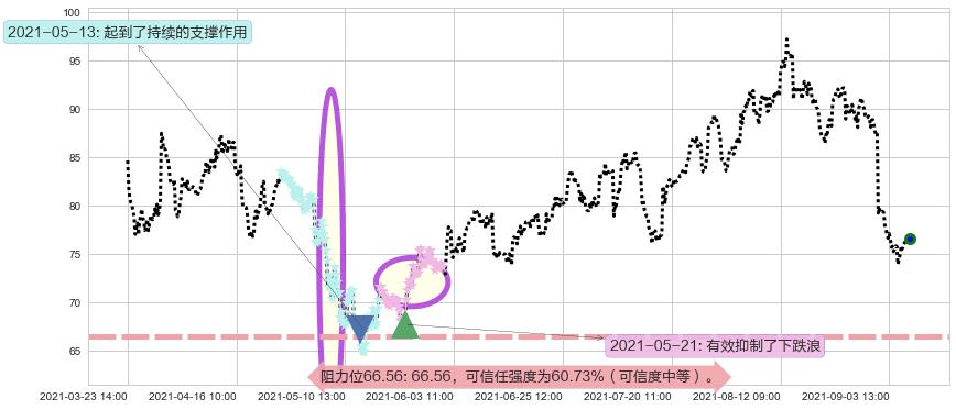 Chewy, Inc.阻力支撑位图-阿布量化