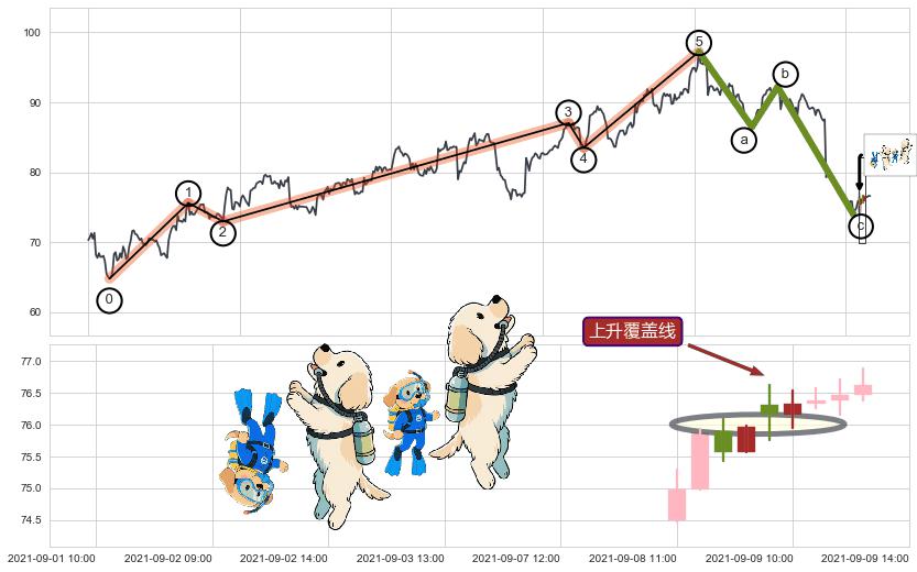 上升覆盖线+曙光初现形态+上升三部曲（升势三鸦）+中流砥柱形态+单针探底（定海神针）+降势受阻+降势停顿+锤头线（锤子线）+绵绵阴跌|下跌不止+下降三部曲（降势三鹤）+两黑夹一红+下跌镊子线（n形磁铁）+下跌螺旋桨+空方炮+下跌抵抗+下跌两颗星 ｜ 下跌三颗星+射击之星形态 ➕ 调整浪ABC