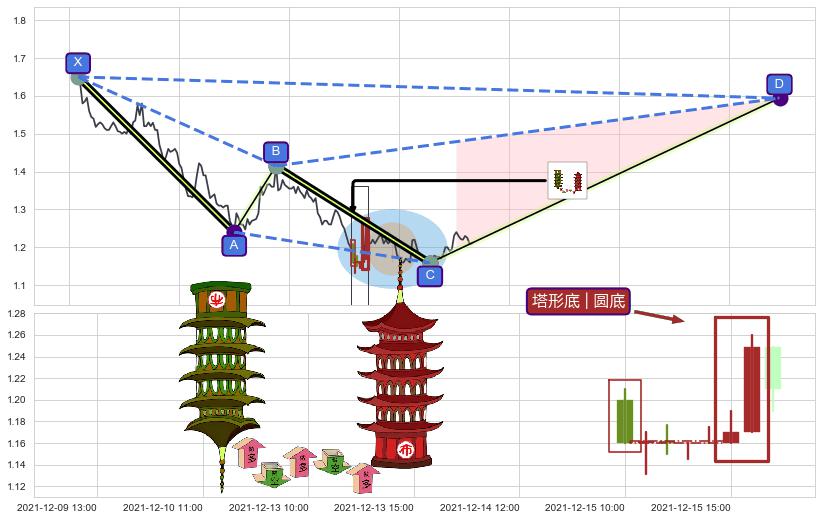 塔形底 | 圆底+向下加速度线+降势停顿+底部尽头线（上山虎）+冉冉上升|稳步上涨+徐缓上升+上升三部曲（升势三鸦）+两红夹一黑+锤头线（锤子线） ➕ 谐波(XABCD)