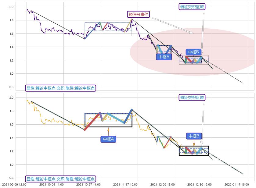 缠论中枢点 ➕ 缠论中枢点