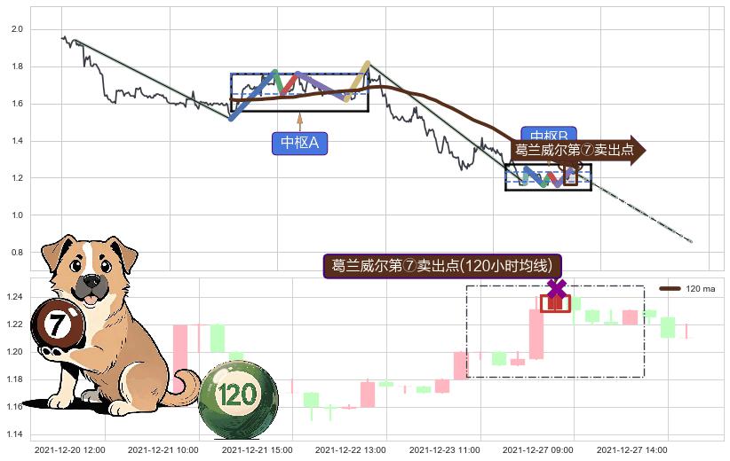 葛兰威尔第⑦卖出点+【乌云密布】卖出点 ➕ 缠论中枢点