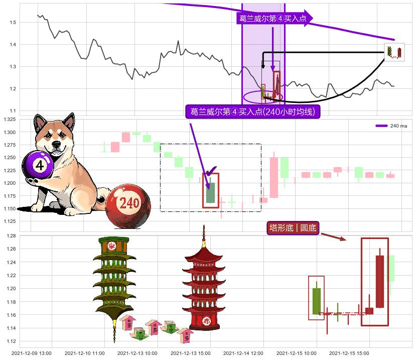 塔形底 | 圆底+向下加速度线+徐缓上升+锤头线（锤子线） ➕ 葛兰威尔第④买入点