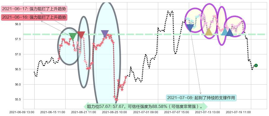 康卡斯特阻力支撑位图-阿布量化