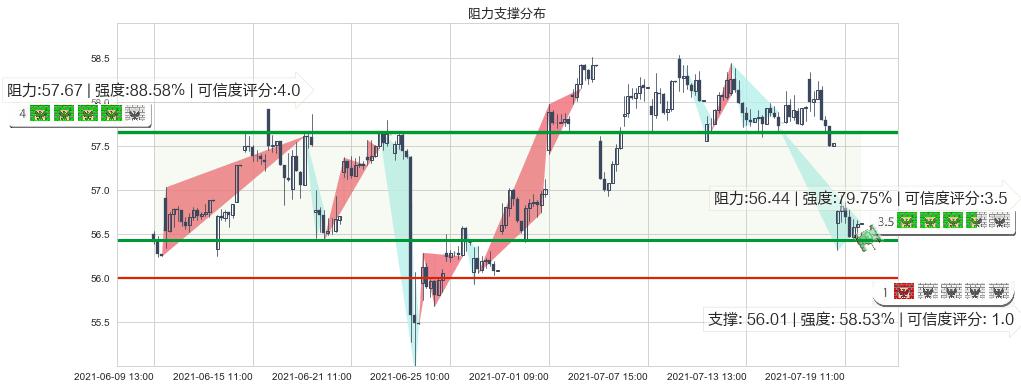 康卡斯特(usCMCSA)阻力支撑位图-阿布量化