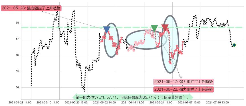 康卡斯特阻力支撑位图-阿布量化