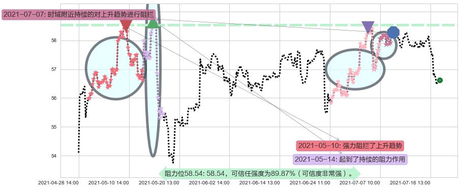 康卡斯特阻力支撑位图-阿布量化