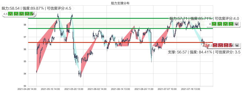 康卡斯特(usCMCSA)阻力支撑位图-阿布量化